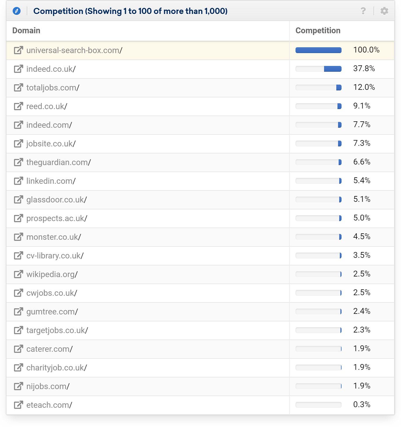 Google Jobs The Second Largest Job Platform In The Uk Sistrix