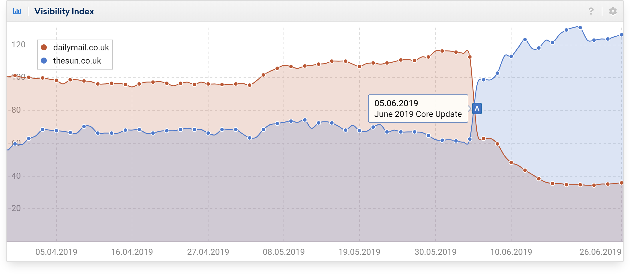 dailymail and sun websites digital visibility comparison