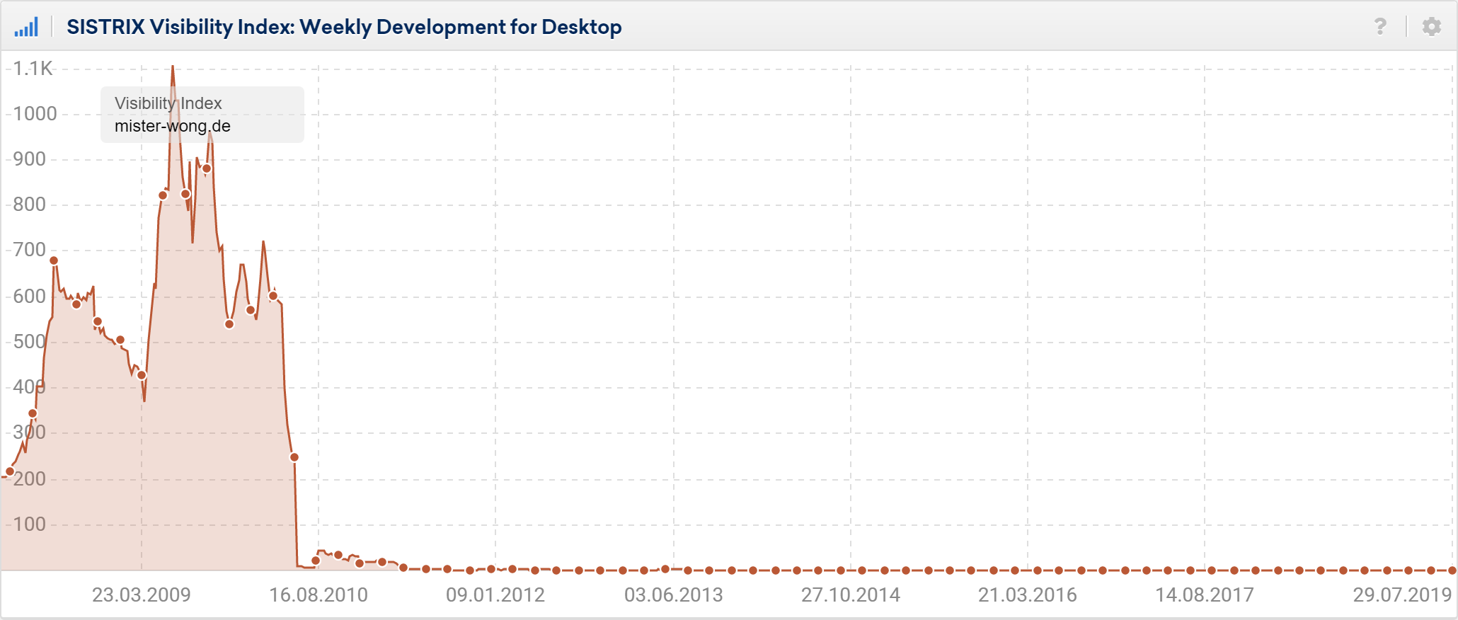 graph showing visibility of a domain which had a manual penalty.