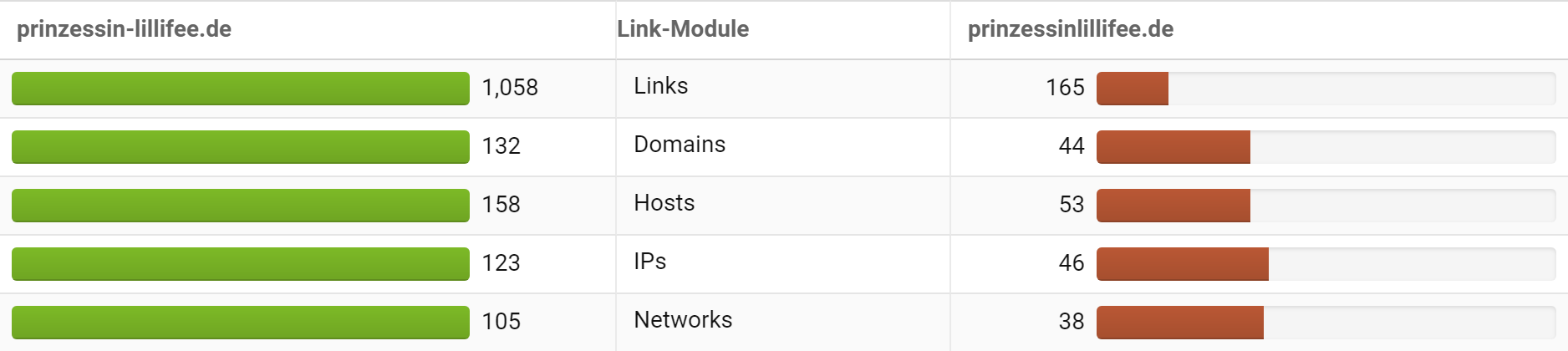 Image showing link distribution across two domains