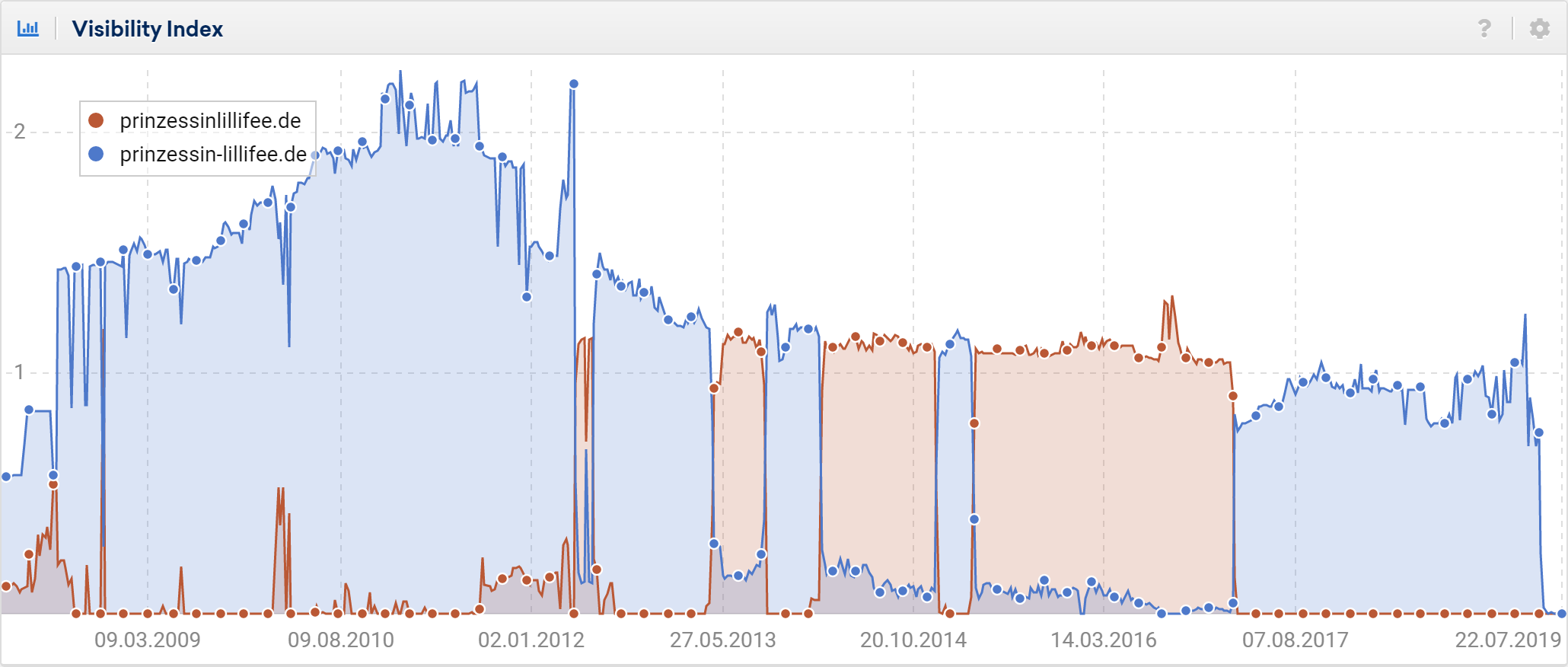 sistrix visibility graph showing duplicate domain content. 