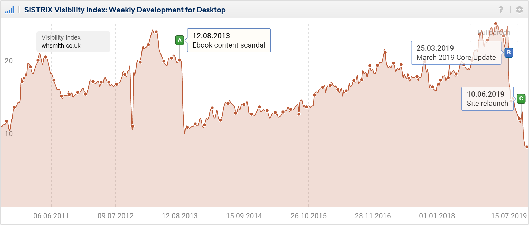 whsmith.co.uk visibility history UK