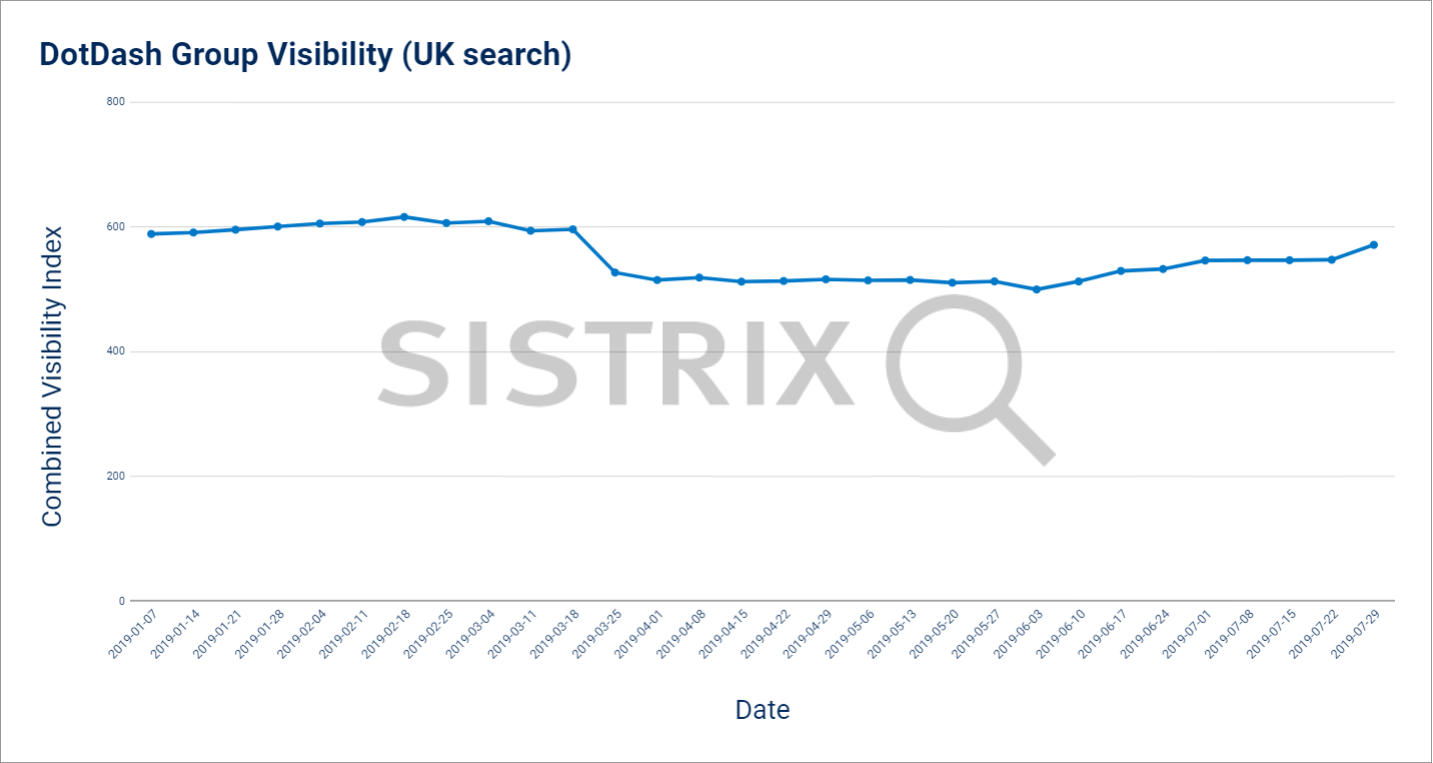 DotDash group visibility