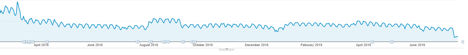 traffic for examine.com