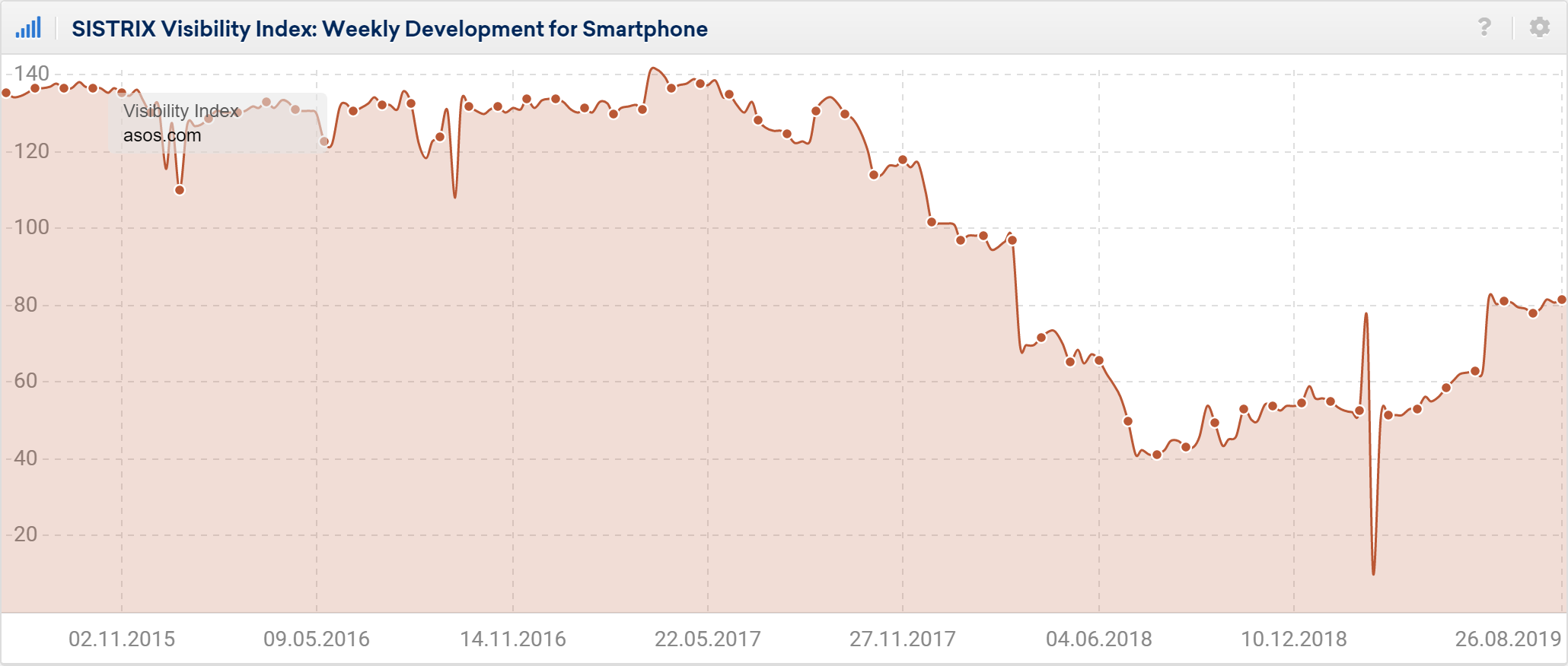 asos.com visibility index history