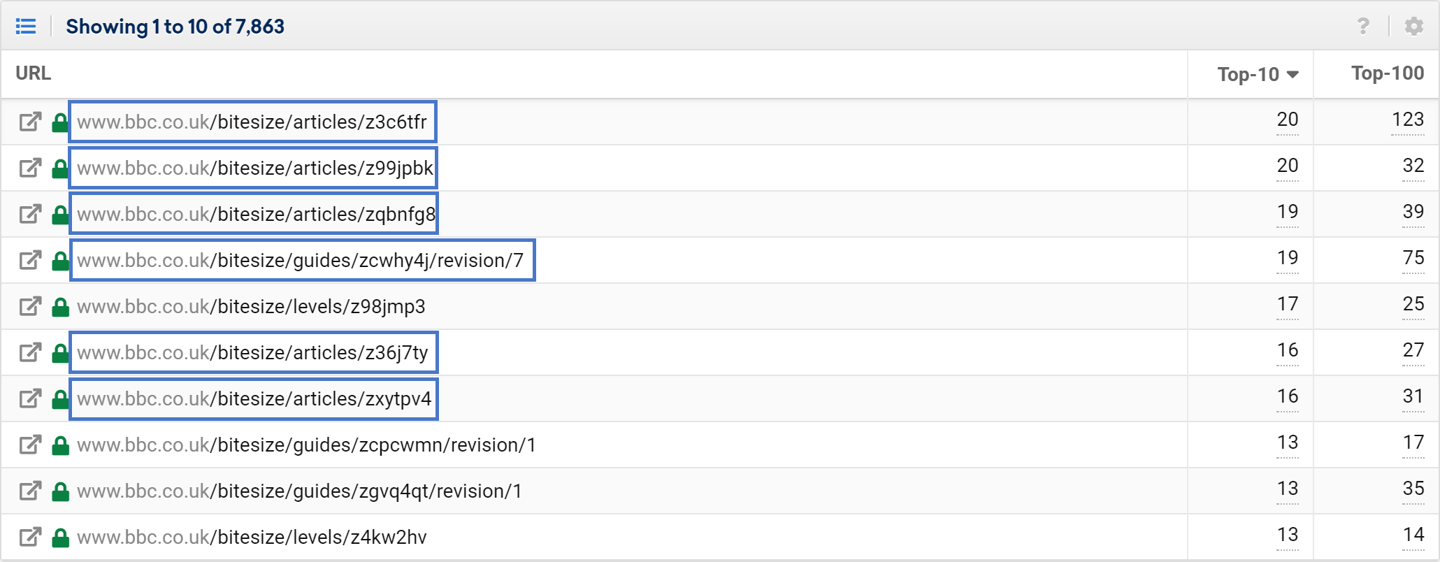 bitesize most ranking URLs