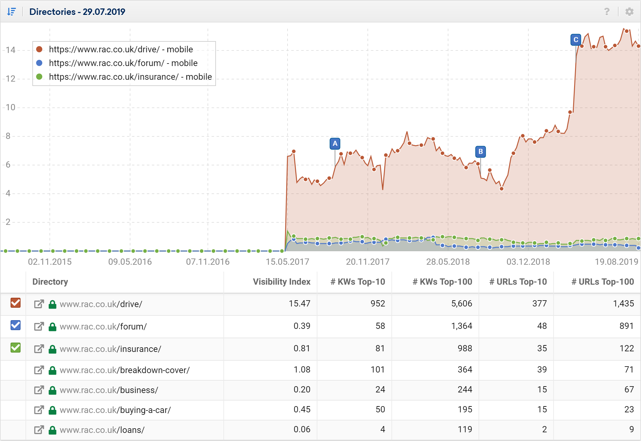 RAC.co.uk directory structure and visibility