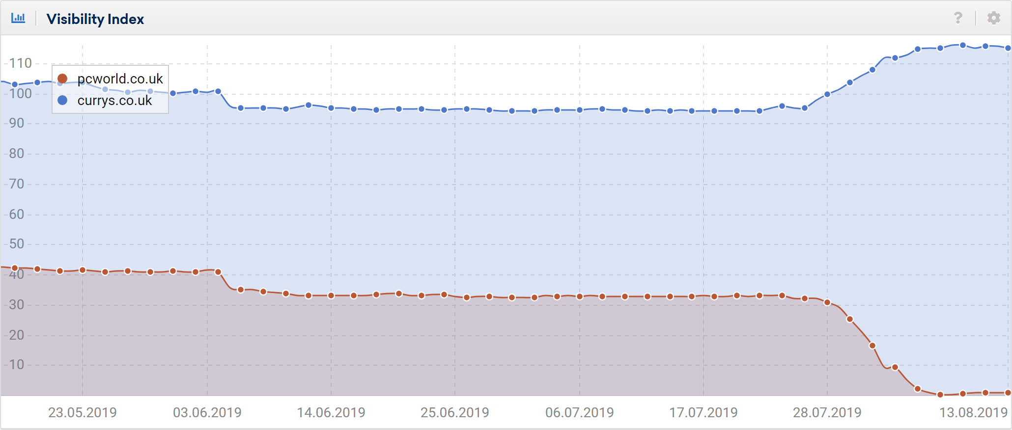 currys pcworld domain comparison