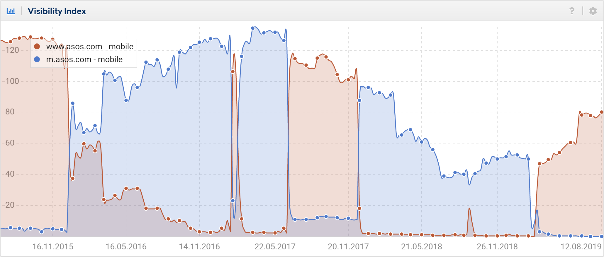 asos.com UK graphs of host activityin Google search.