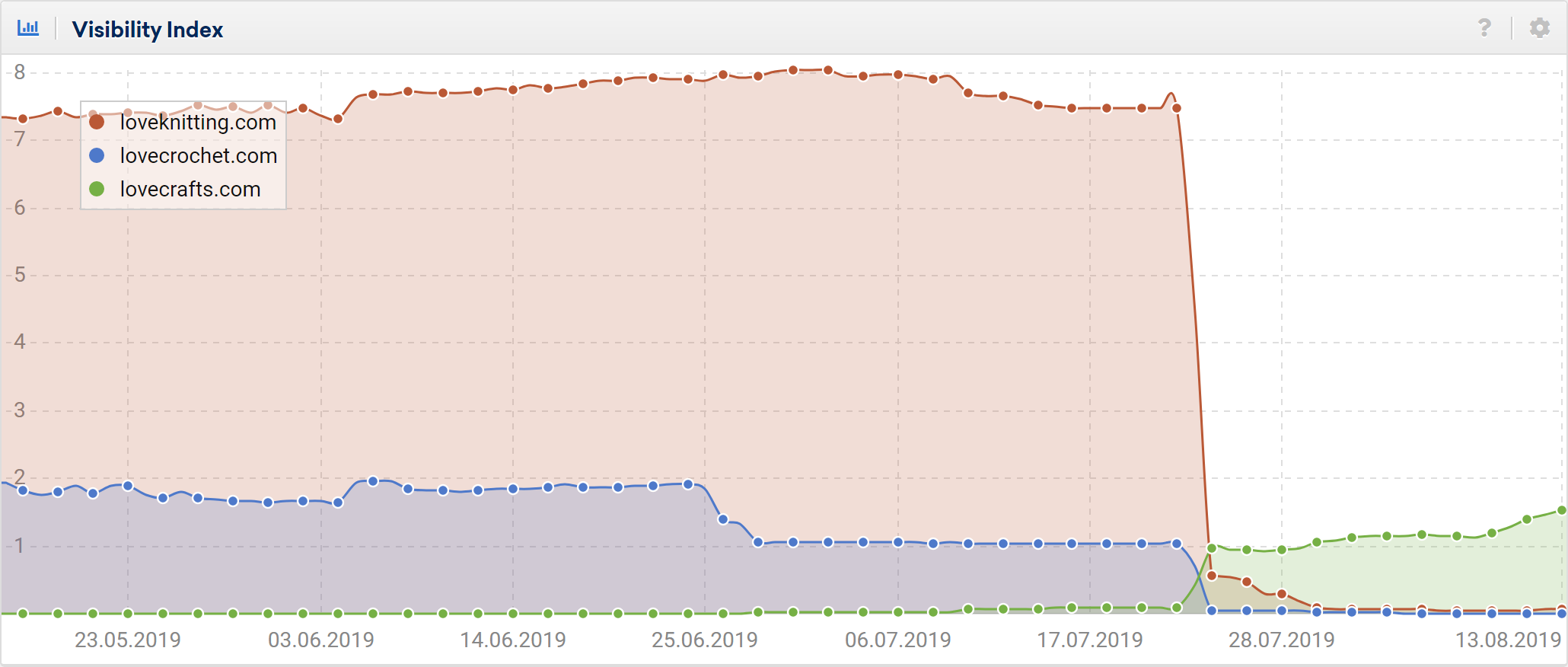 lovecraft domain migration