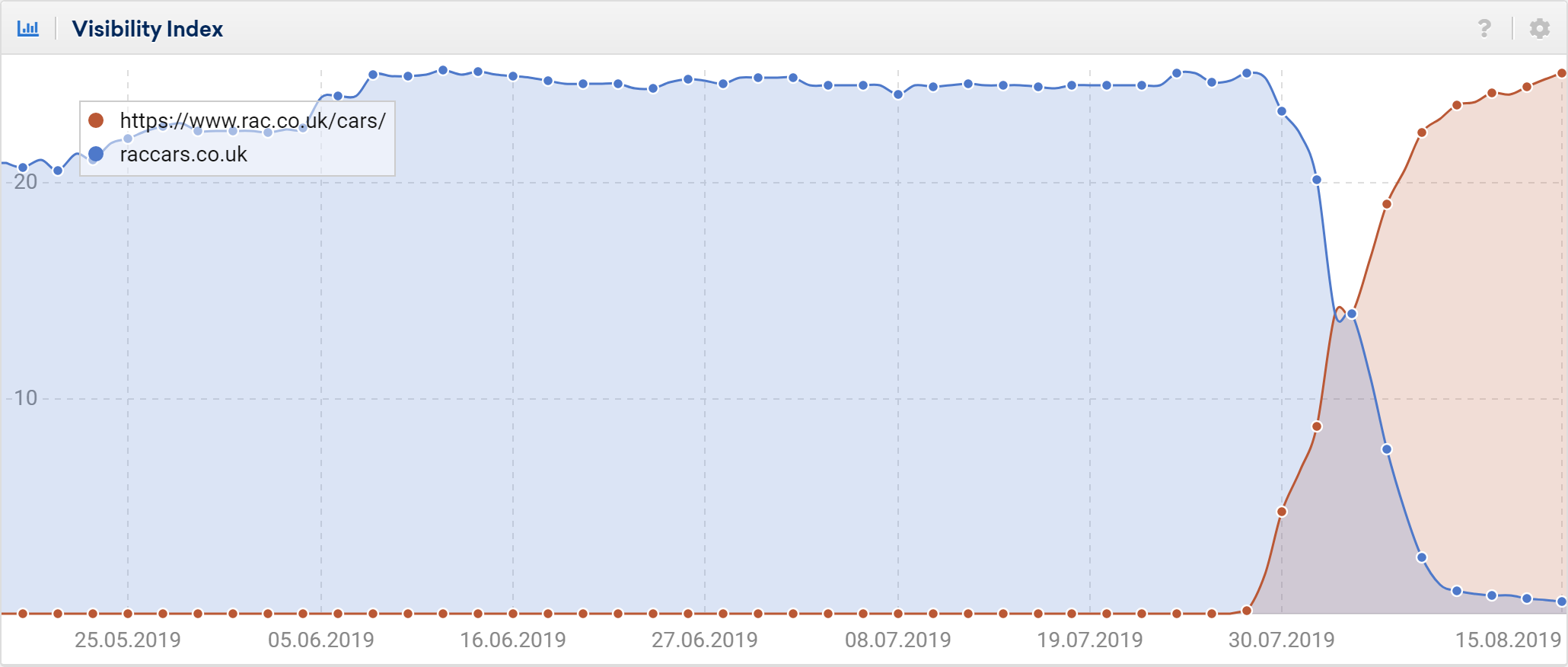 raccars domain move graph