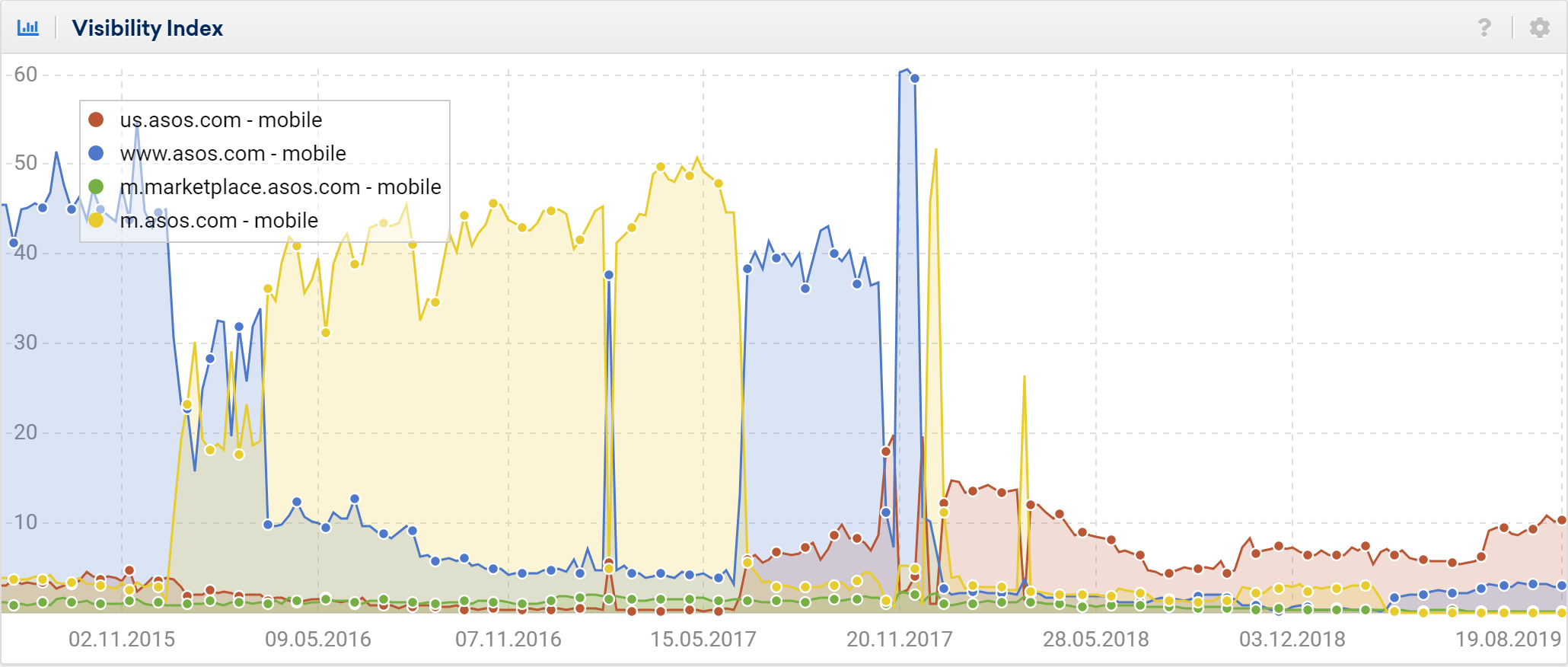 Mobile hosts ranking for ASOS in the USA