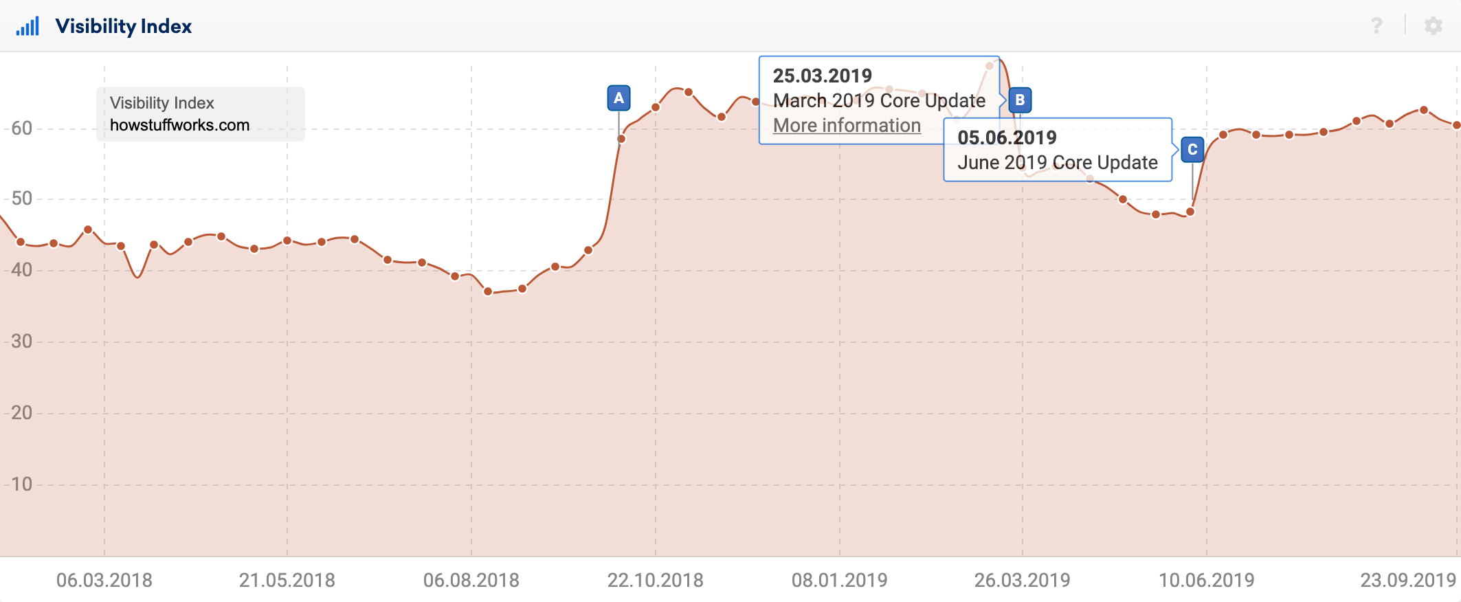 SISTRIX Visibility Index graph for the domain howstuffworks.com showint the timeframe of Feburary 2018 until today. There are three pins shown within the graph, two of them show text, denoting the March 2019 Core Update on 25.03.2019 and the June 2019 Core Update from 05.06.2019.