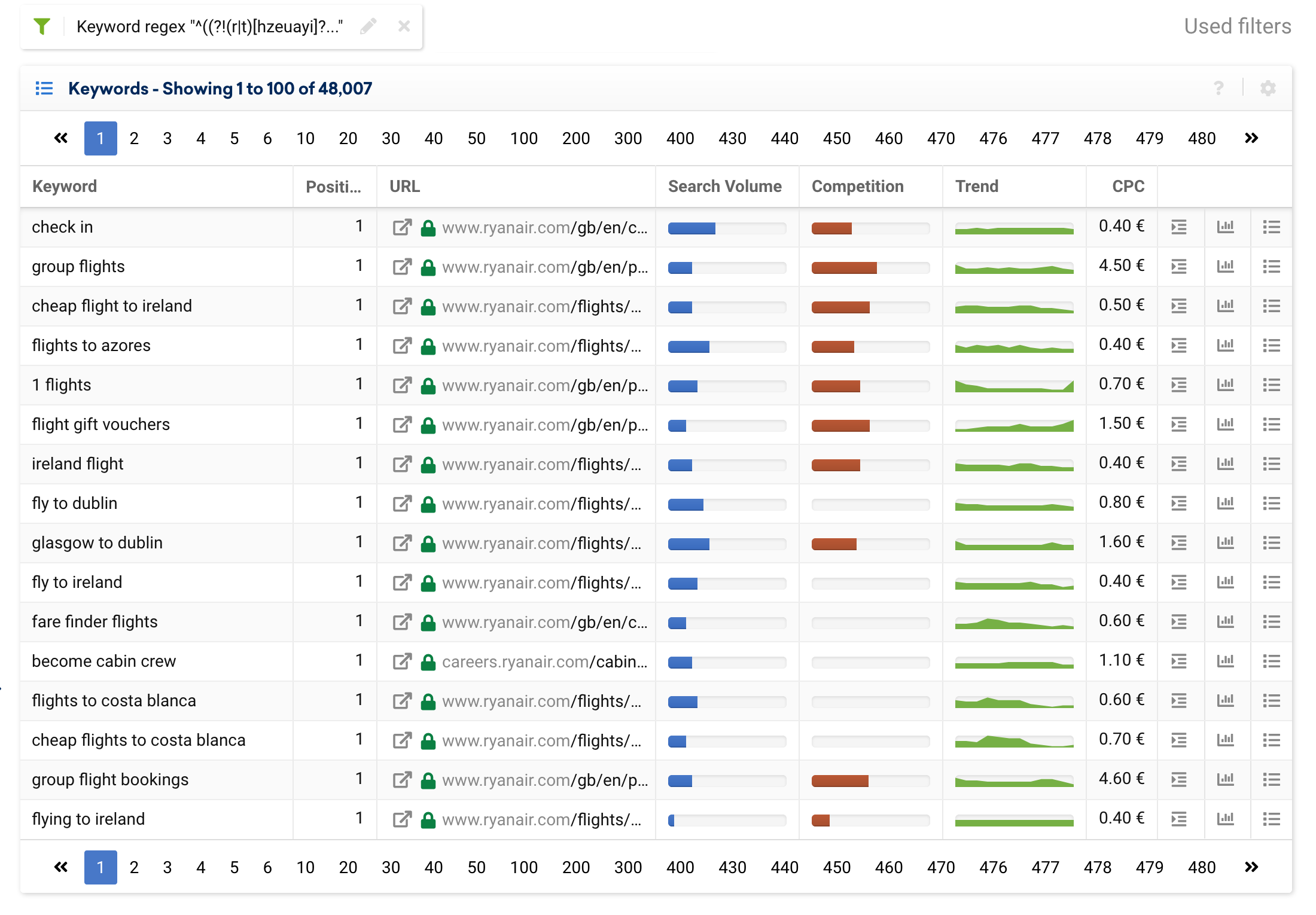 Keyword Table in the SISTRIX Toolbox for ryanair.com with the regex filter "^((?!(r|t)[hzeuayi]?[naiy].?[an]?[airn].?(r|t|air)?(e|lines| )?(line|ir)?).)*$" applied.