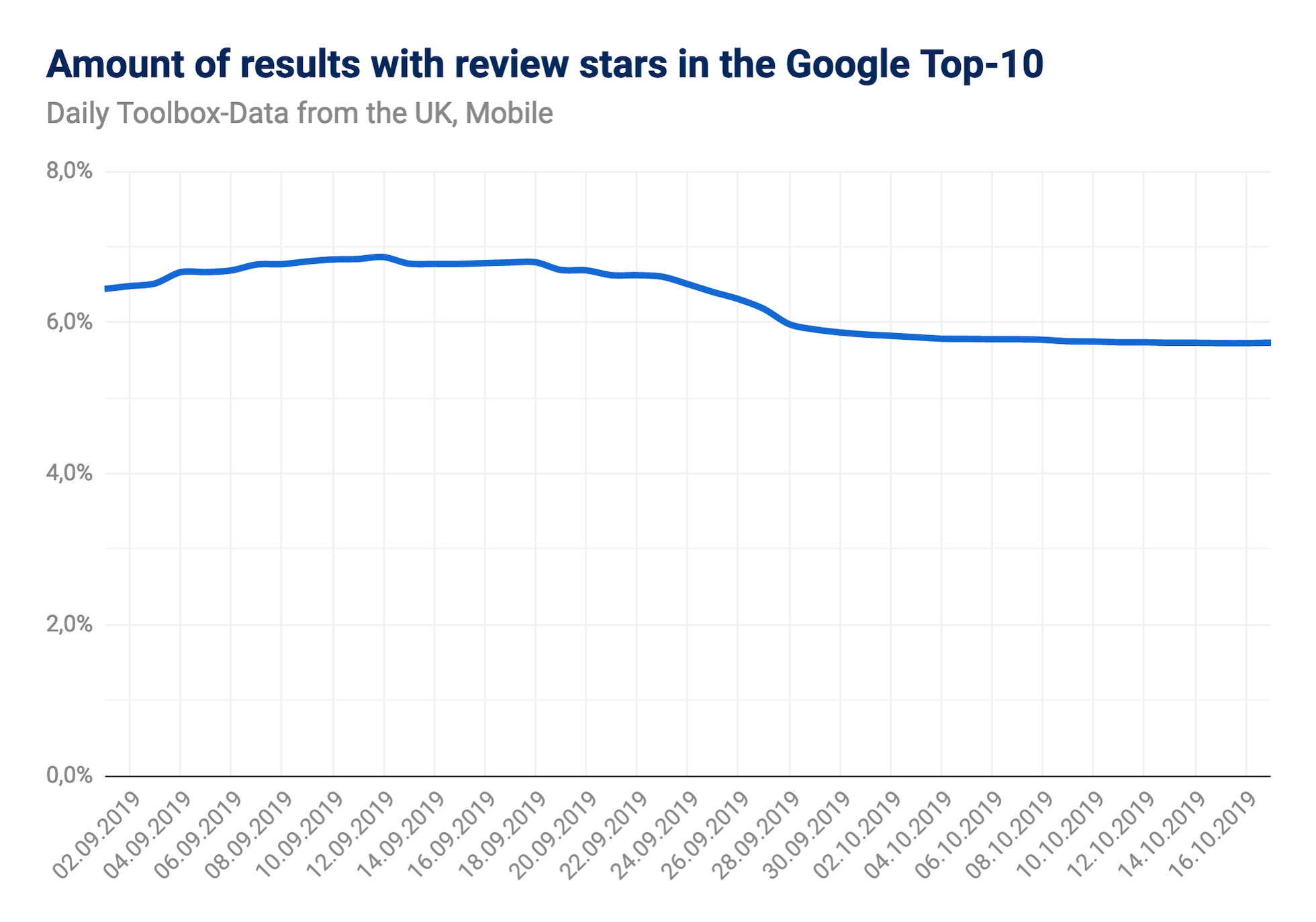 Screenshot showing the chart of the amount of results with review stars in the Google mobile Top-10 for the UK. 