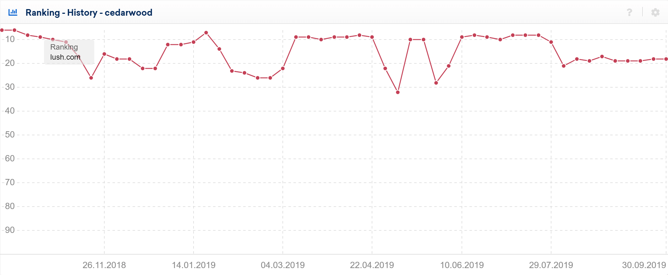 Unstable keyword history for a keyword