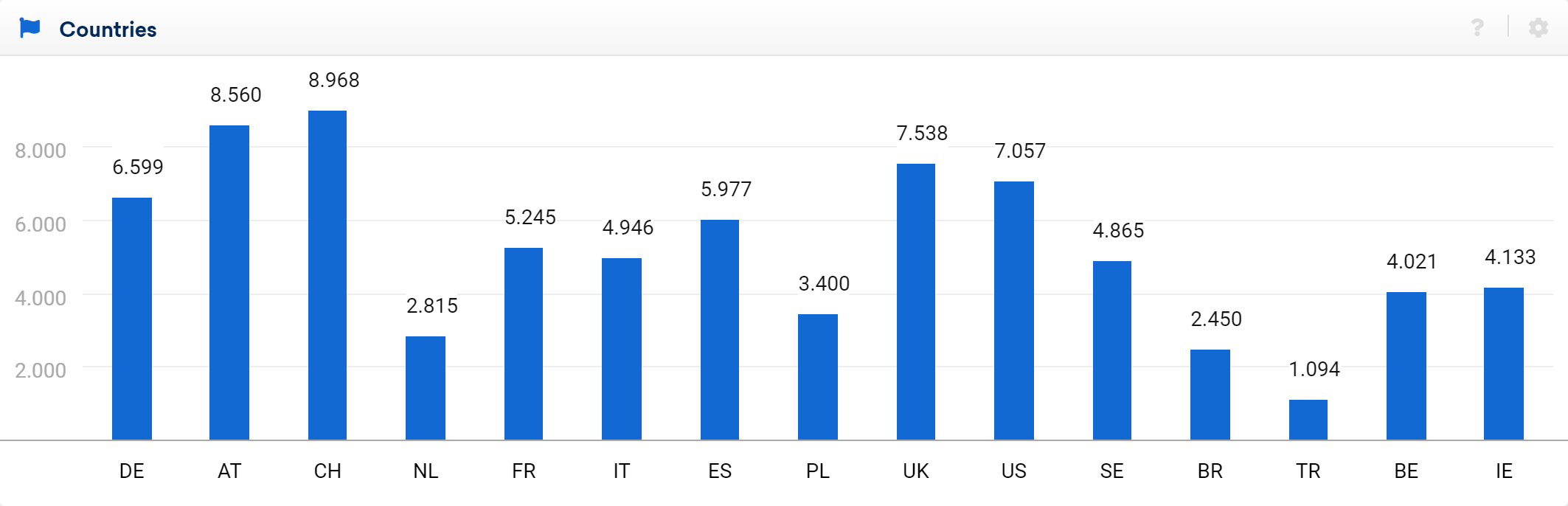 Bar chart of the section "Countries" in the SISTRIX Toolbox