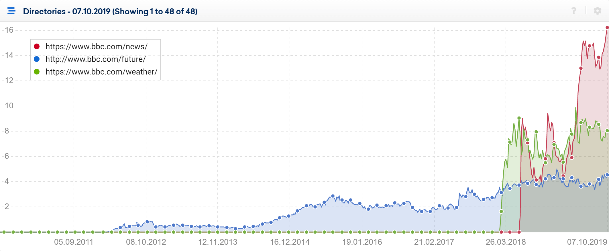 SISTRIX Toolbox: chart of the directories for bbc.com