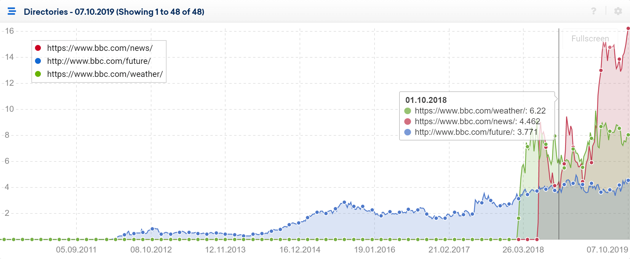 SISTRIX Toolbox: hoover the mouse on the directories chart to see its values