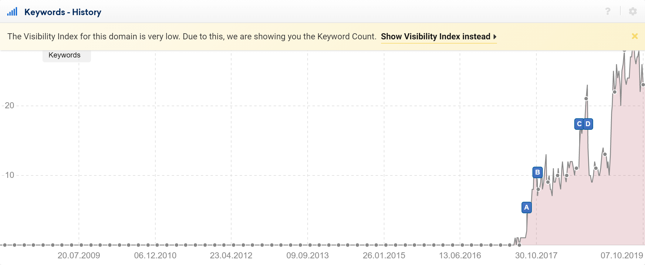 Keyword Count instead of Visibility Index in the SISTRIX Toolbox