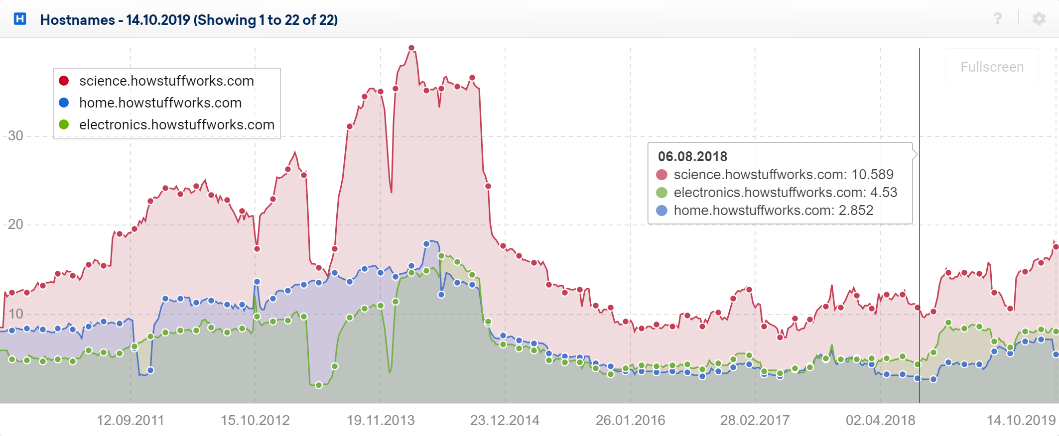 Hovering the mouse on the hostnames' chart will show you its values