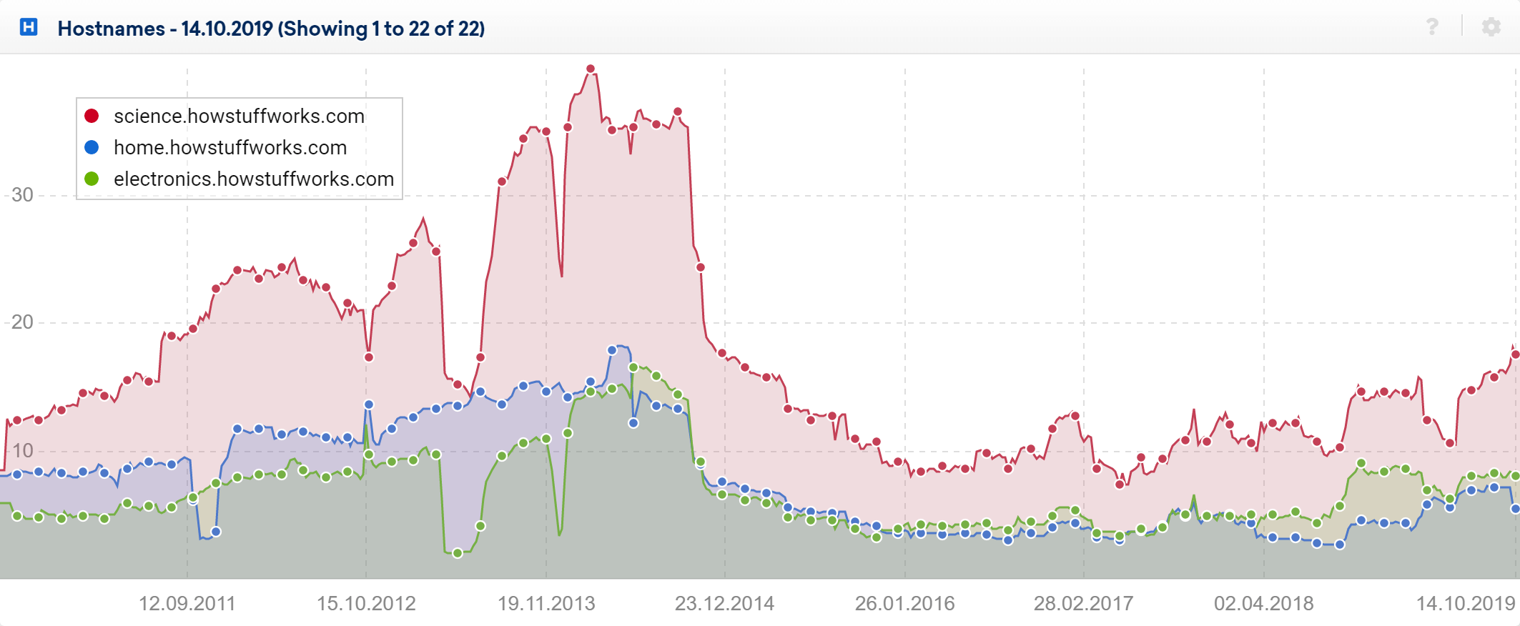 Hostnames chart in the SISTRIX Toolbox