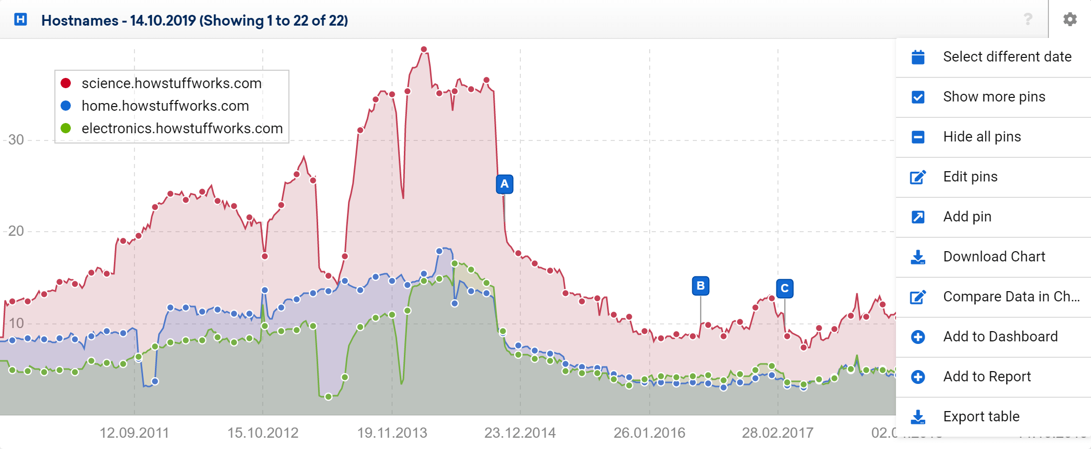 Options for hostnames' chart in the SISTRIX Toolbox