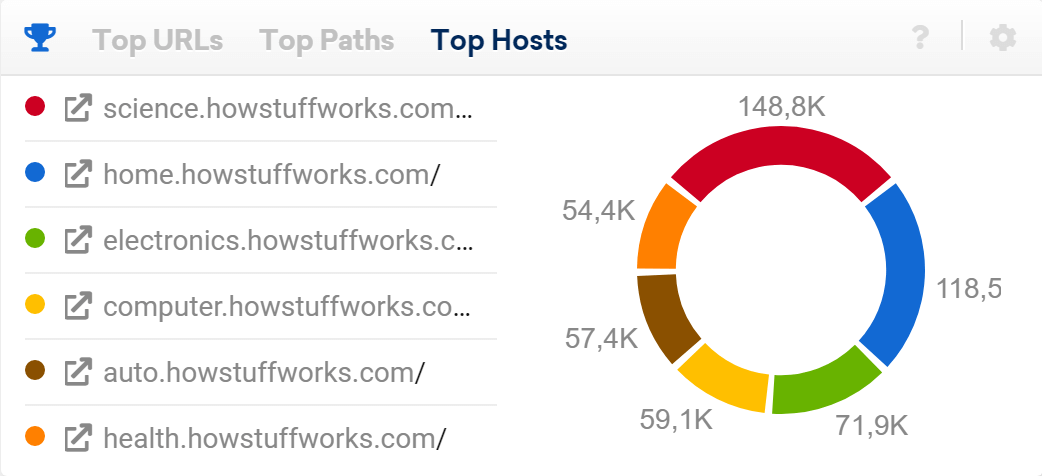 Top Hostnames in the overview page of the SISTRIX Toolbox