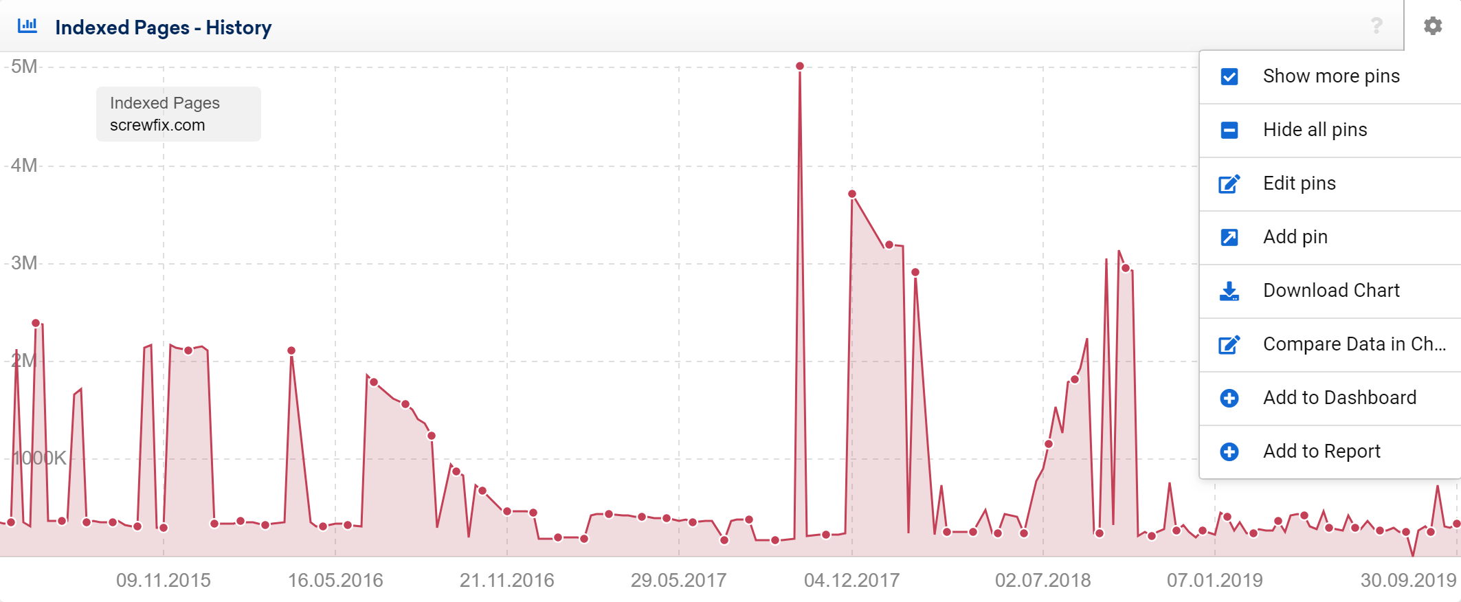 SISTRIX Toolbox: options of the graph for indexed pages