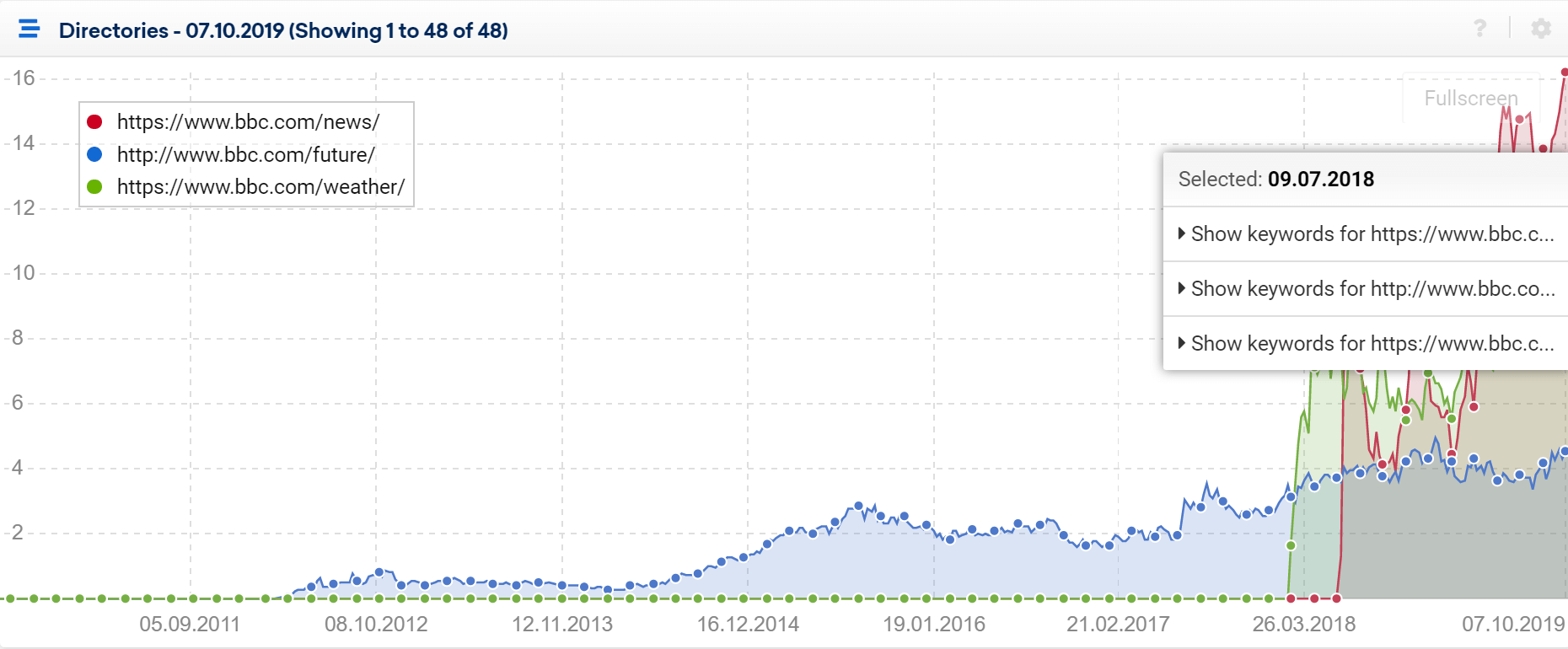 SISTRIX Toolbox: right click on the directory chart will show you the ranking keywords
