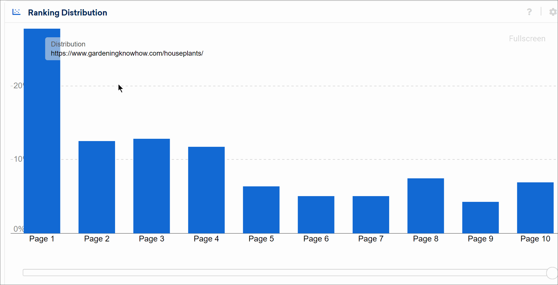 SISTRIX Toolbox: click on the column of the graph to see the rankings of that page