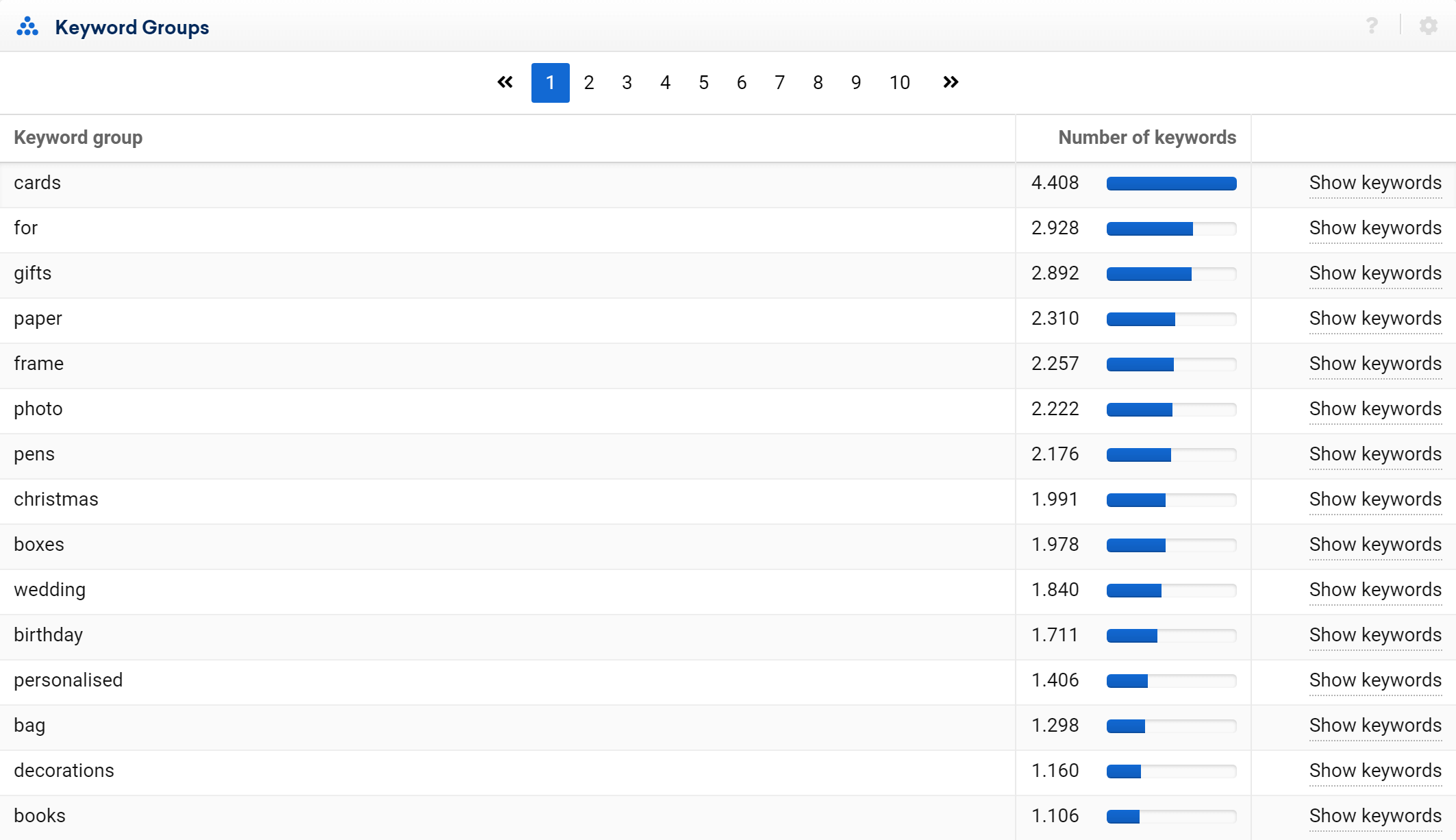 Table of keyword groups in the SISTRIX Toolbox