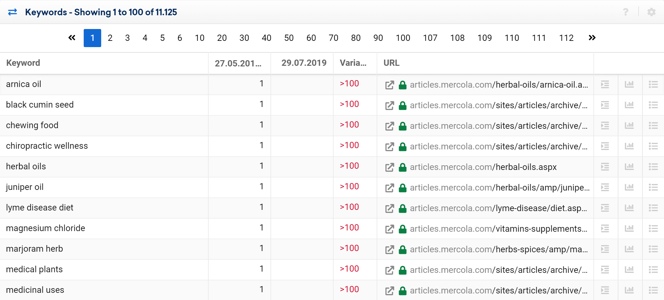 Lost keywords for mercola.com in the SISTRIX Toolbox