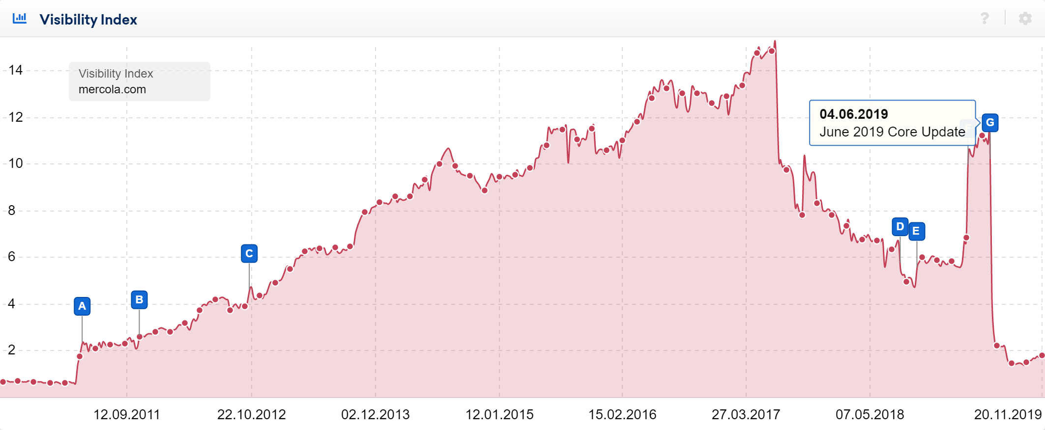 Visibility drop for the website mercola.com
