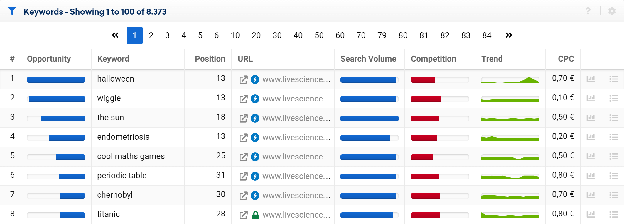 Table of keyword opportunities for livescience.com in the SISTRIX Toolbox