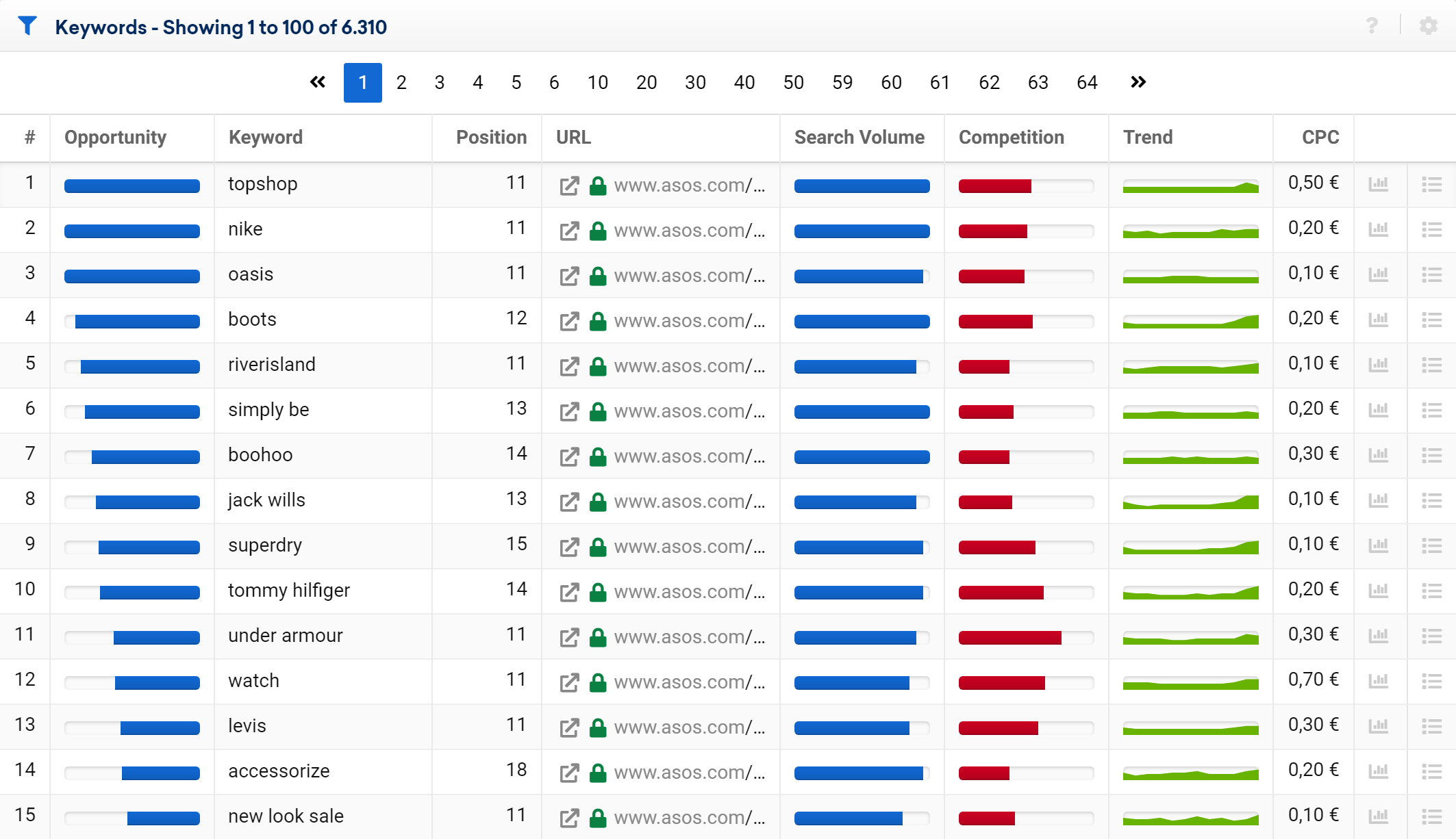 Table of opportunities for asos.com in the SISTRIX Toolbox