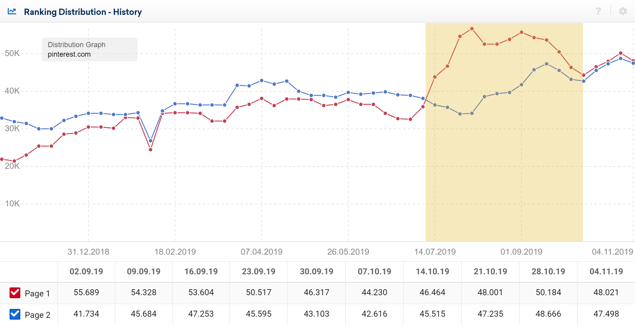 Example of ranking distribution development for the domain pinterest.com