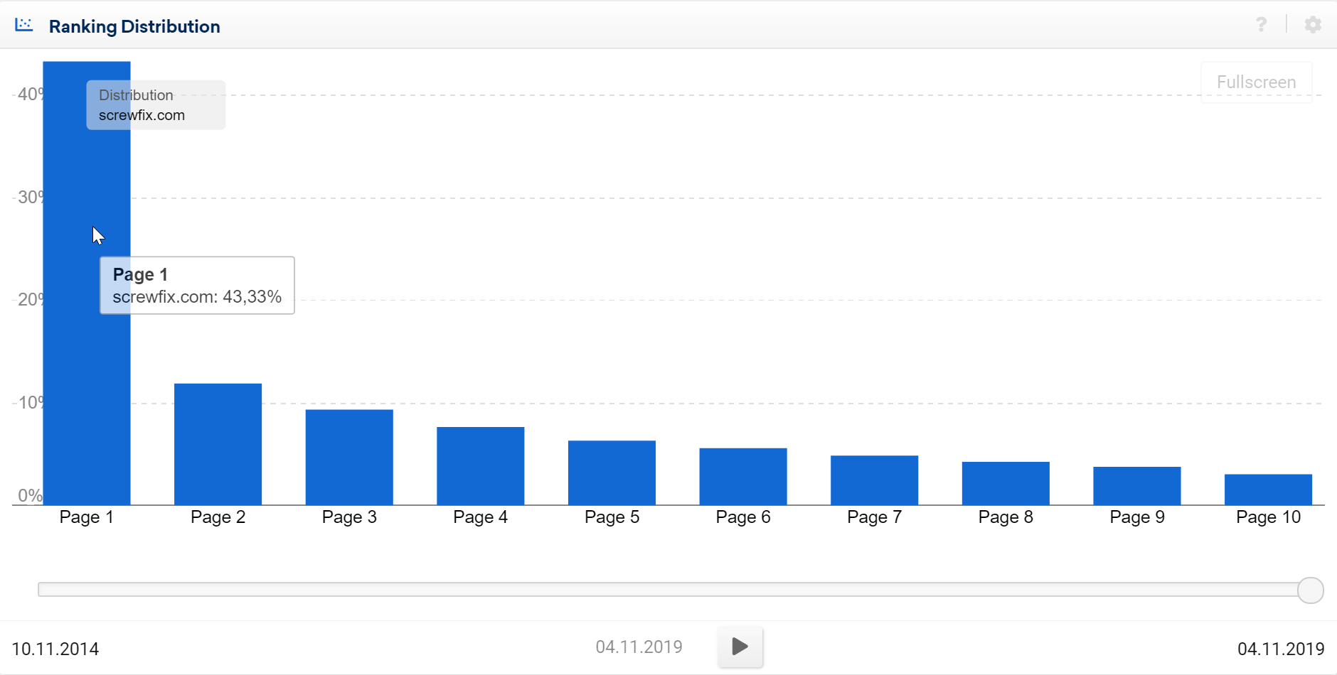Ranking distribution in the SISTRIX Toolbox: hover the mouse on the columns to see their percentage values