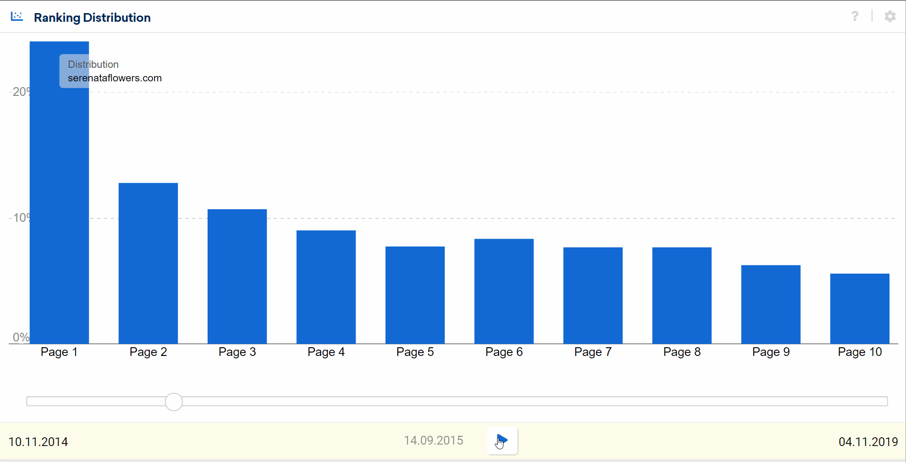 Example of Google penalty seen by using the Ranking Distribution in the SITRIX Toolbox