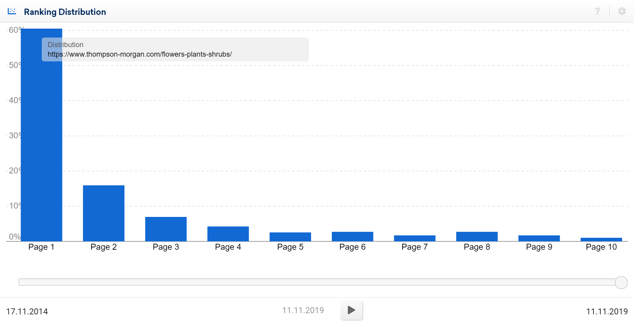 SISTRIX Toolbox: percentage distribution of https://www.thompson-morgan.com/flowers-plants-shrubs