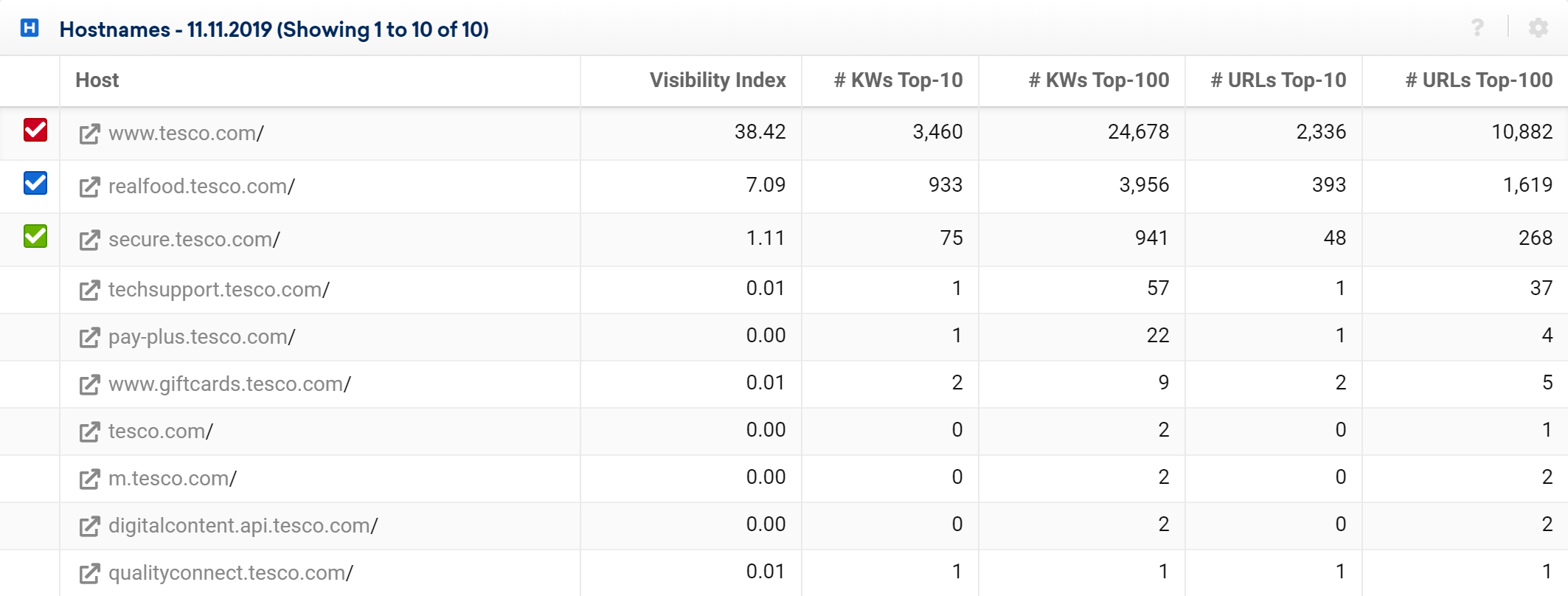 tesco.com hostnames in use