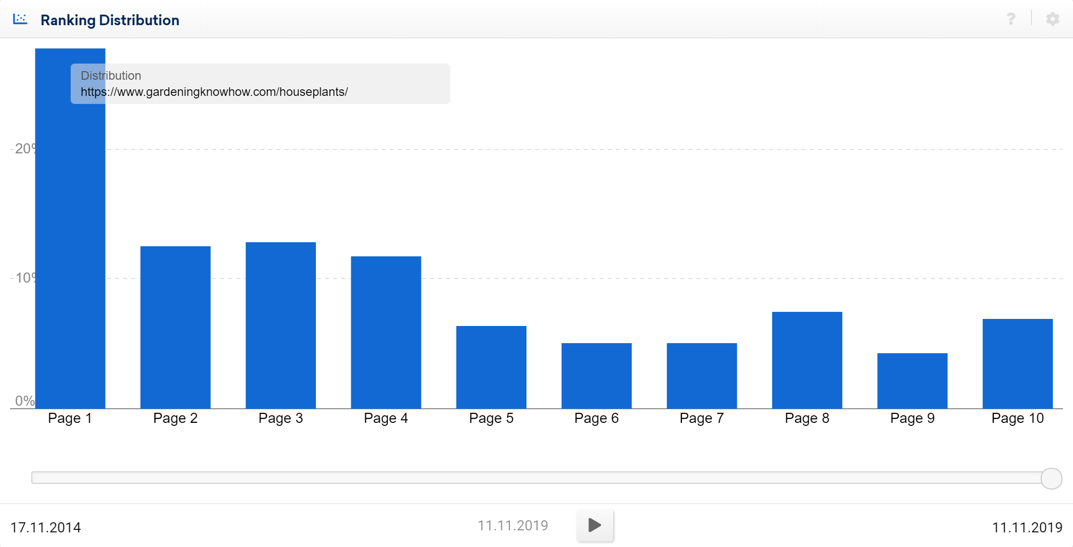 SISTRIX Toolbox: percentage distribution of https://www.gardeningknowhow.com/houseplants/