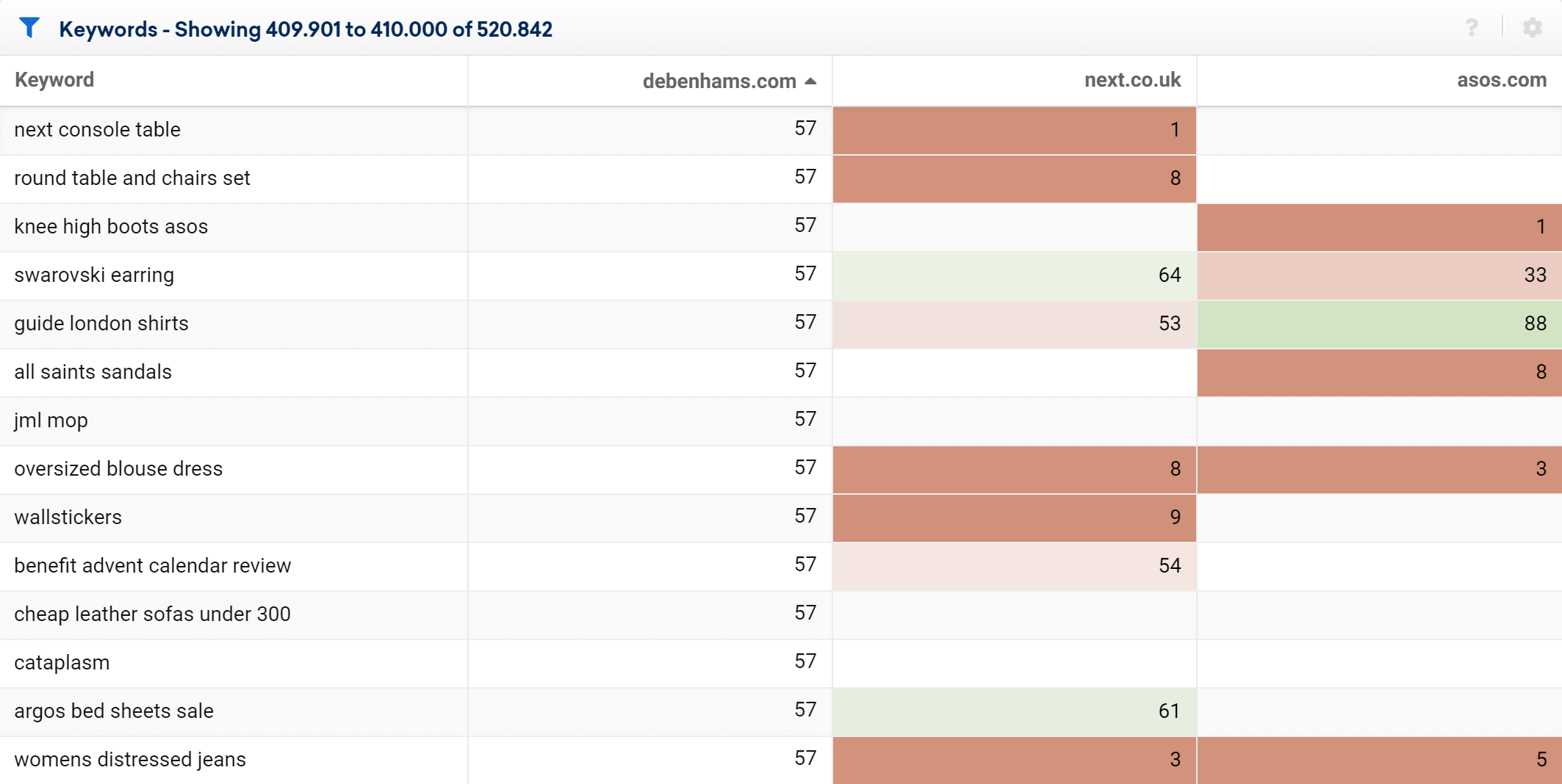 Table of common keywords for more domains in the SISTRIX Toolbox. The red shade indicates a better ranking for the competitor's domain