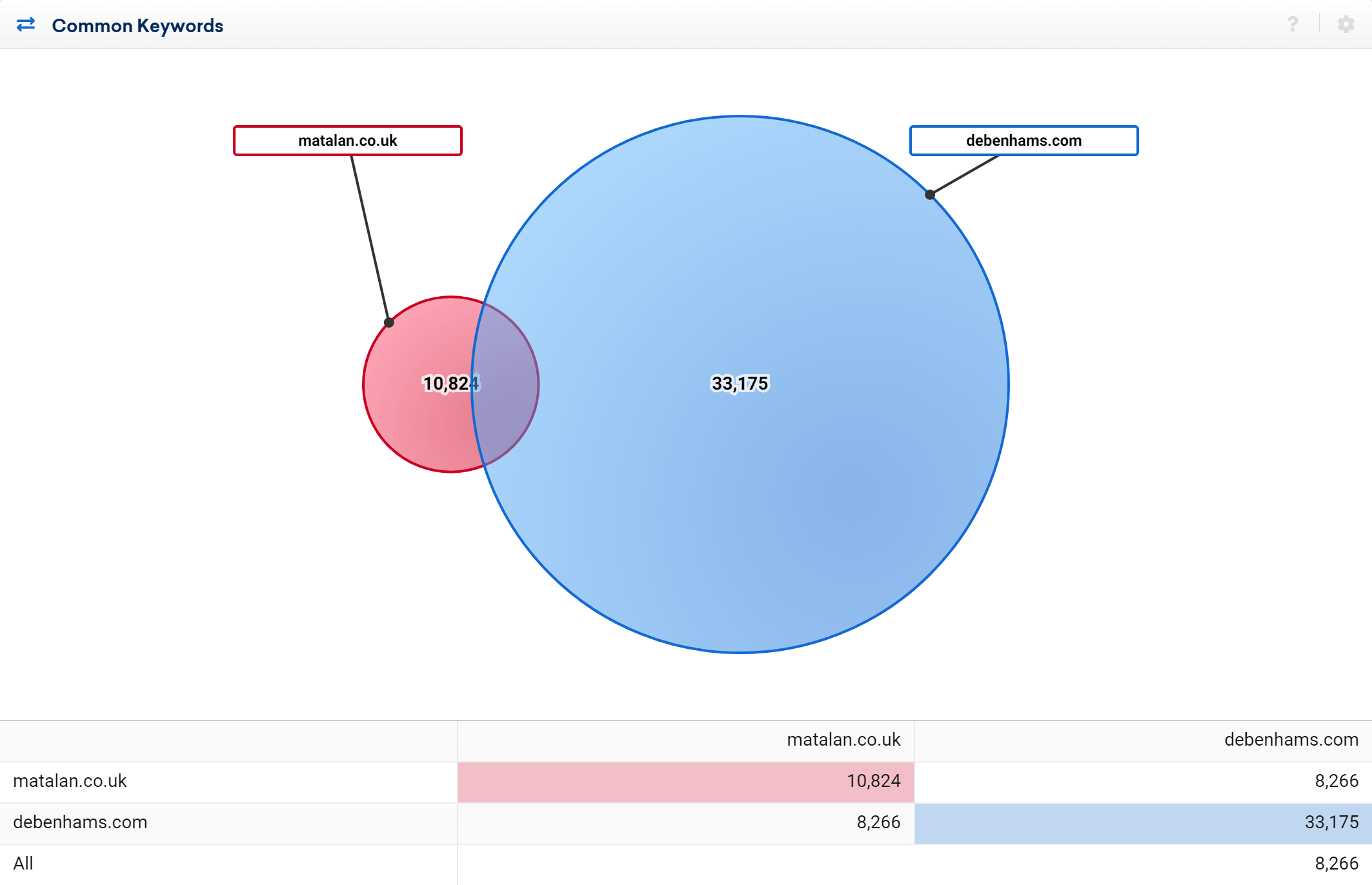 Comparison between matalan.co.uk and debenhams.com in 2017