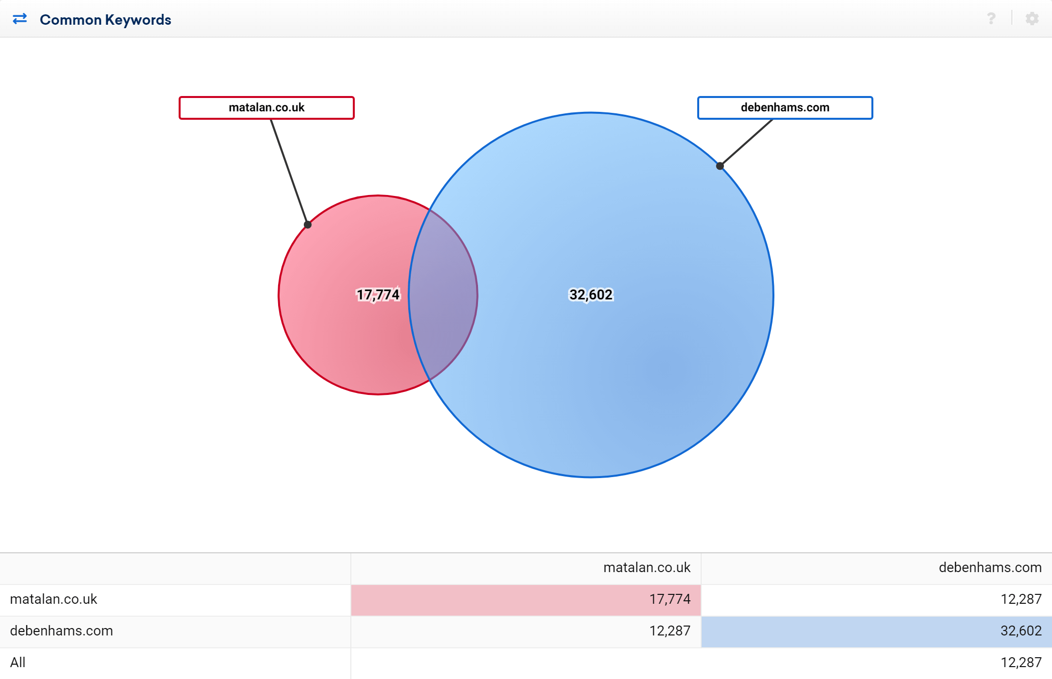 Comparison between matalan.co.uk and debenhams.com in 2019