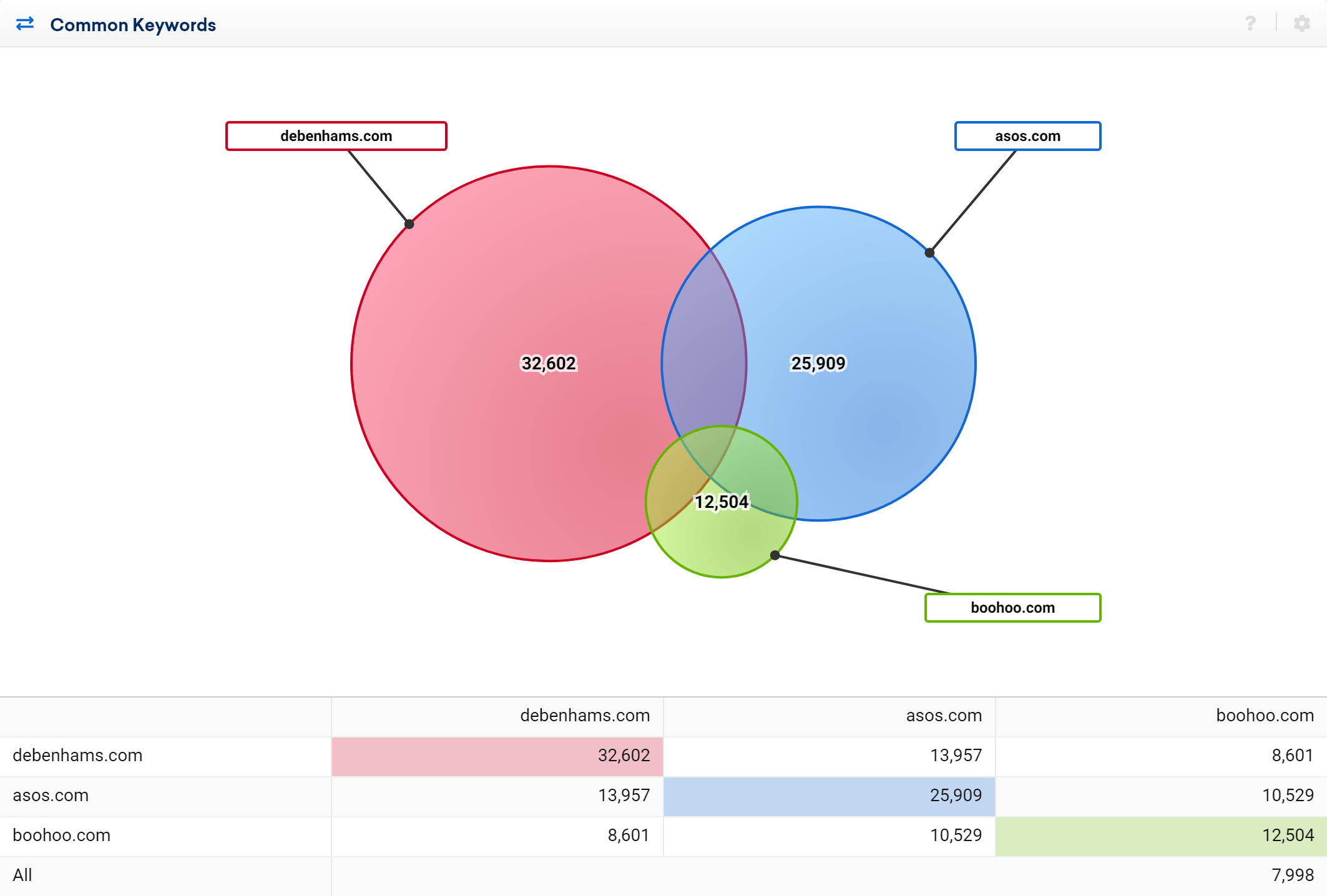 Comparison of common keywords for three domains in the SISTRIX Toolbox