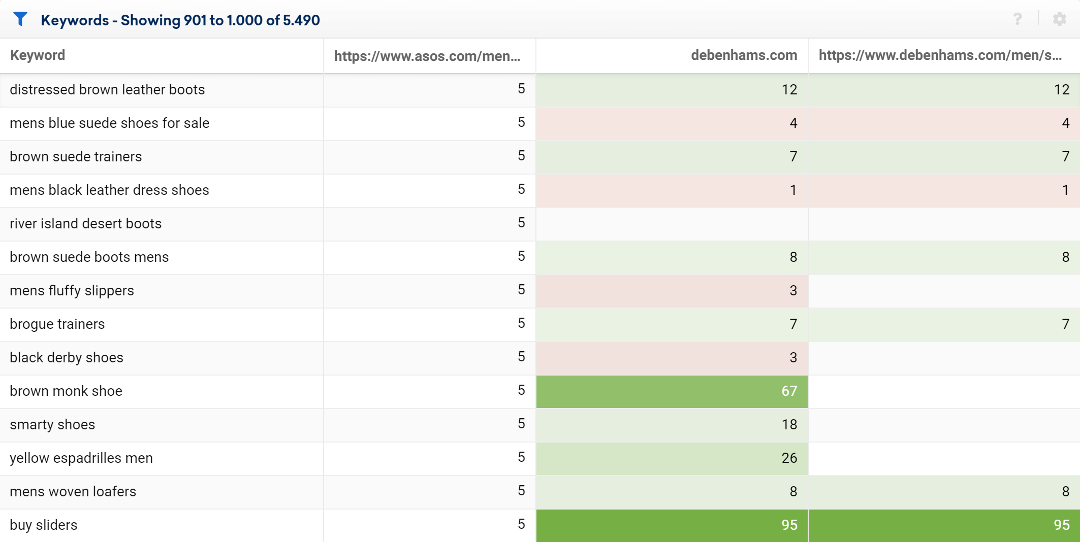 Comparison of competitors' paths to find common keywords