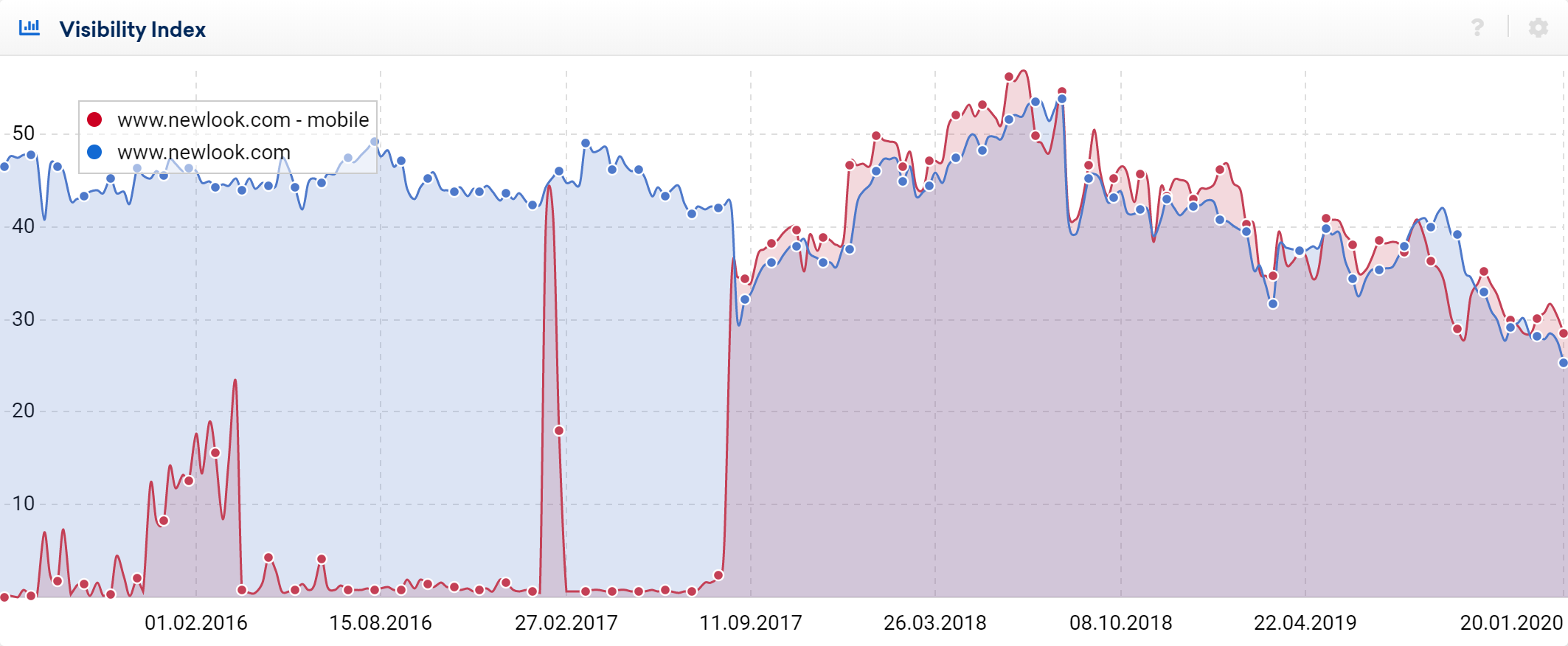 graph showing mobile problems at newlook.com