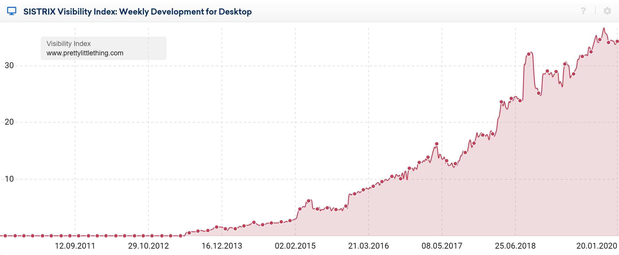 prettylittlething website growth