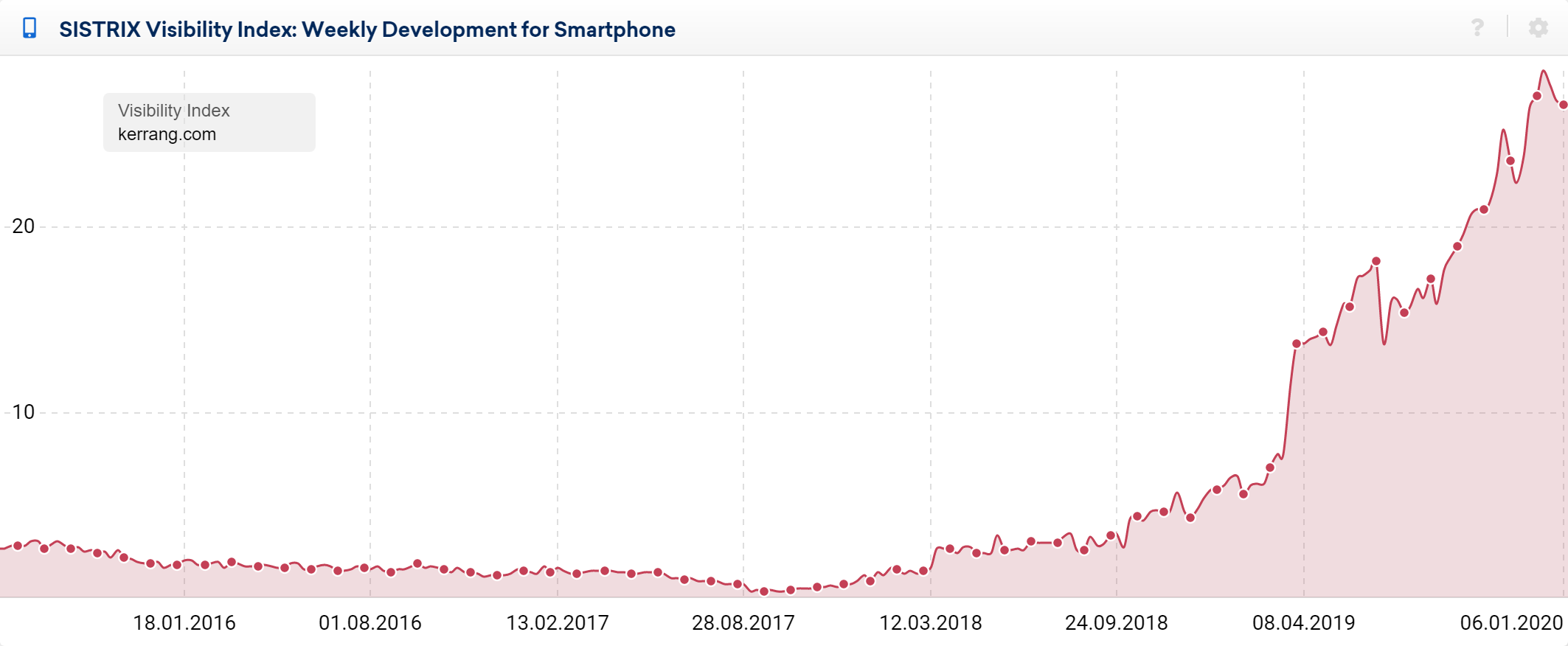 kerrang.com visibility graph